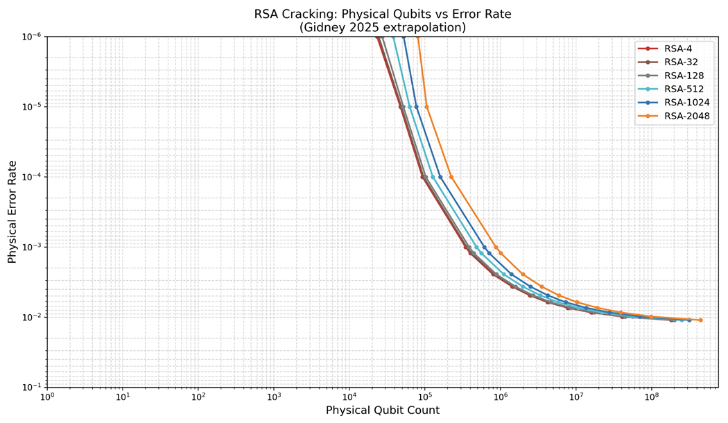 Figure 3. RSA Cracking: Physical Qubits vs. Error Rate | Attribution: Bas Westerbaan 